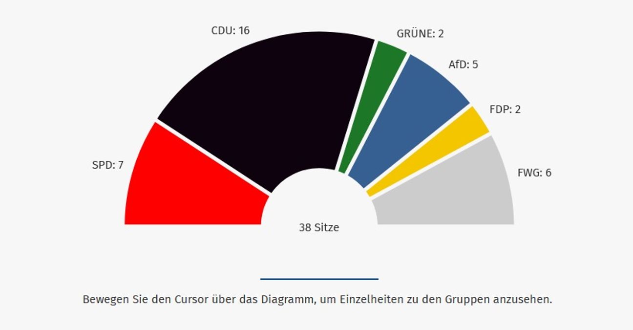 Insgesamt 38 Sitze waren im Cochem-Zeller Kreistags zu vergeben.