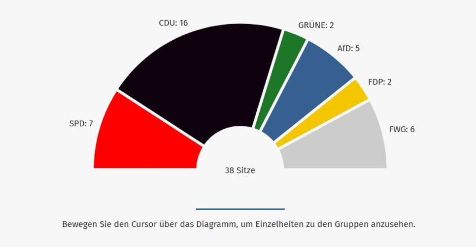Insgesamt 38 Sitze waren im Cochem-Zeller Kreistags zu vergeben.