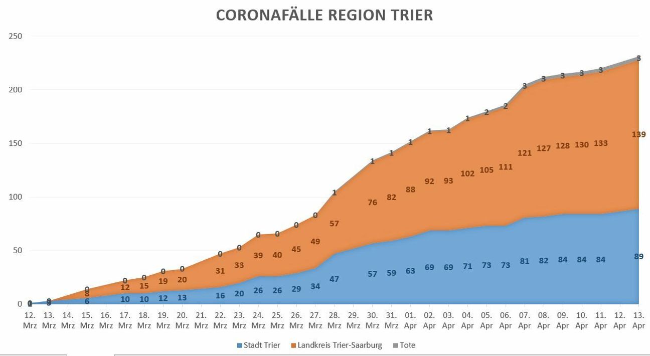 Die Zahl der Corona-Infektionen in Stadt und Kreis ist über die Ostertage weiter gestiegen. Grafik: Neumann