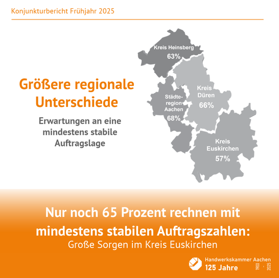 Corona und Flutkatastrophe sind glücklicherweise vorbei - doch damit auch die große Zahl an Aufträgen aus der Privatwirtschaft, was dem Handwerk zu schaffen macht.