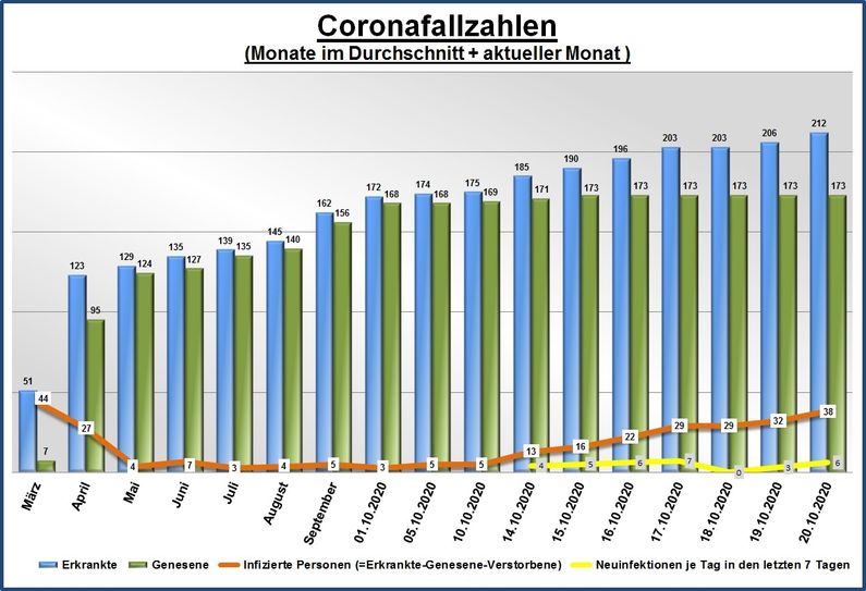 Am Dienstag, stieg die Zahl der mit Corona neuinfizierten Personen um sechs an. Damit stieg der Inzidenswert der Neuinfektionen in den vergangenen sieben Tagen auf über 50 pro 100.000 Einwohner.