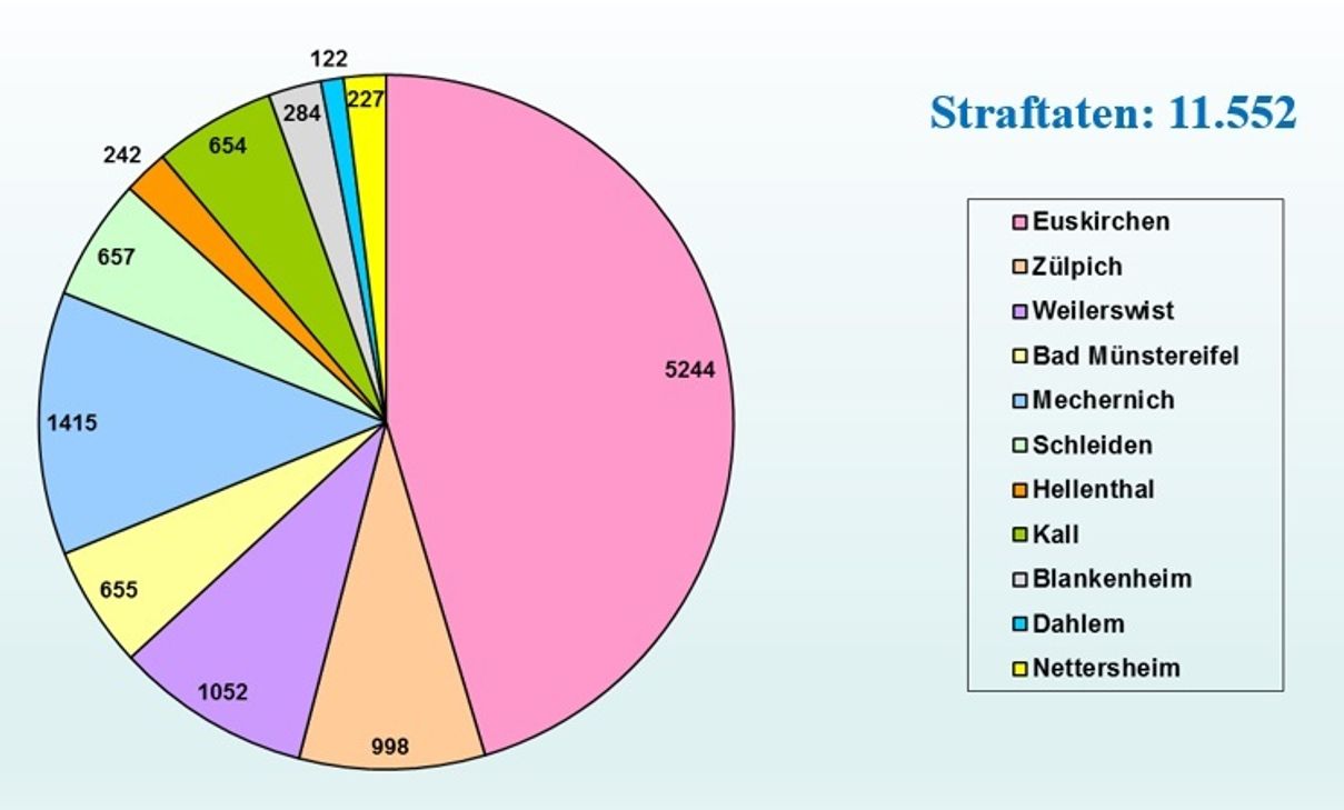 5.244 der insgesamt 11.552 Tatverdächtigen kommen aus der Stadt Euskirchen. Am zweit häufigsten kommen die Übeltäter aus Mechernich. Grafik: Kreispolizeibehörde
