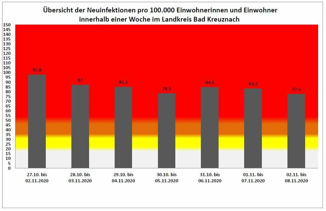 Corona-Neufälle pro 100.000 Einwohner gab es innerhalb der vergangenen sieben Tage 77,5.