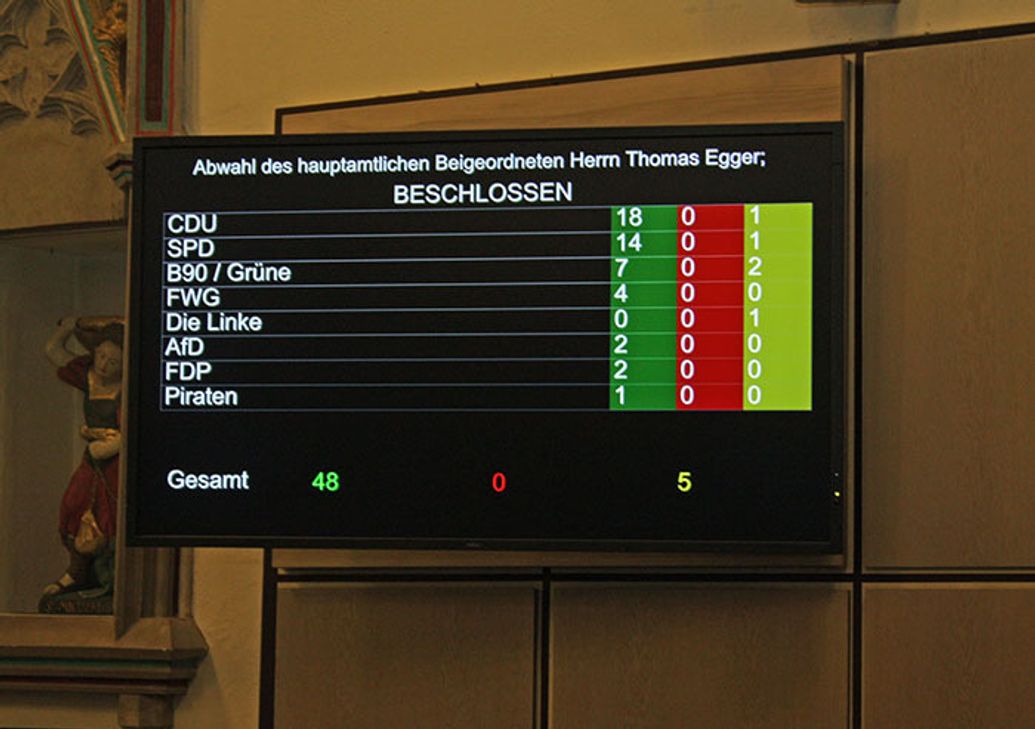 Auf einem der Monitore im Sitzungssaal des Stadtrats wird das Abstimmungsergebnis angezeigt. Foto: Stadt Trier