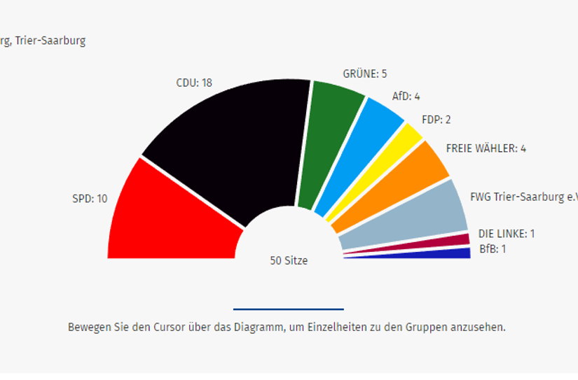 Sitzverteilung im Kreis Trier-Saarburg