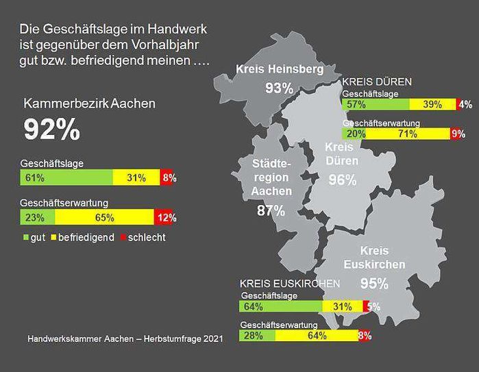 87 Prozent der Handwerker in der Städteregion Aachen sind mit der Geschäftslage zufrieden - Schlusslicht auf hohem Niveau im Kammerbezirk. Im Kreis Euskirchen sind es 95 Prozent, im Kreis Düren gar 96 Prozent.