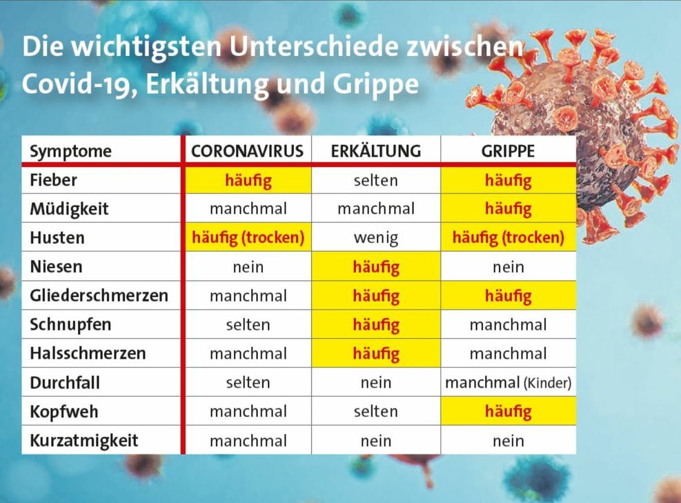 Diese Grafik veranschaulicht die Unterschiede zwischen einer "normalen" Grippe oder Erkältung und dem Corona-Virus.