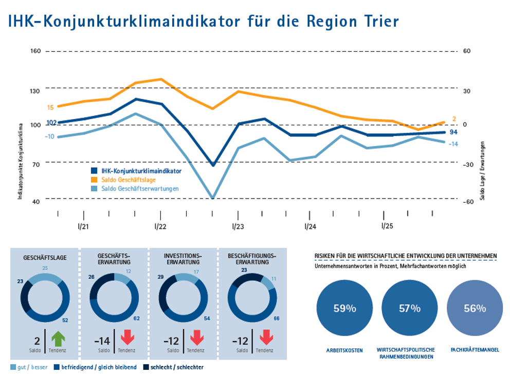 IHK-Konjunkturbericht Herbst 2025