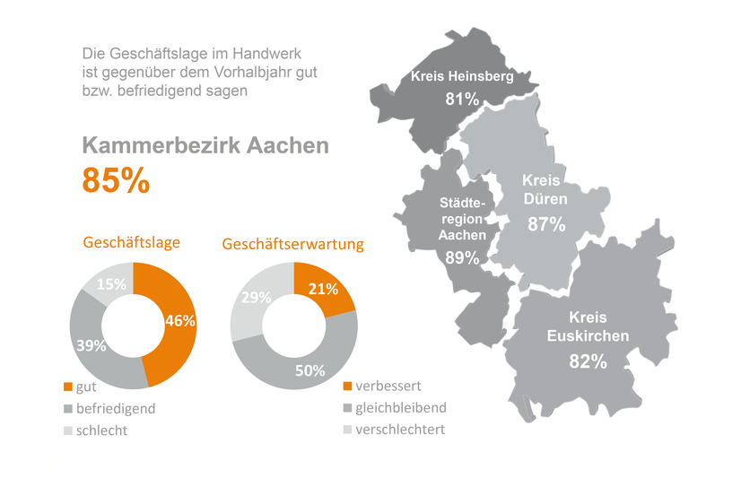 Überdurchschnittlich positiv ist die Stimmung in der Städteregion Aachen, die in allen Bereichen (Geschäftslage, Beschäftigung, Auftragseingänge und Gesamtumsätze) die Top-Platzierung einnimmt. Das gilt sowohl beim Rückblick auf das vergangene halbe Jahr als auch beim Ausblick auf den nahenden Winter. Deutlich skeptischer ist speziell der Ausblick hinsichtlich der künftigen Geschäftslage im Kreis Euskirchen (-15 Prozent). Dort rechnen 36 Prozent der Betriebe mit sinkenden Auftragszahlen. Die 3.600 Betriebe im Kreis Düren sind etwas optimistischer, jedoch rechnen auch hier 34 Prozent mit rückläufigen Umsatzzahlen. In Düren und Euskirchen prognostizieren die Betriebe einen Personalabbau, während in der Städteregion Aachen eine leicht positive Tendenz zu erkennen ist.