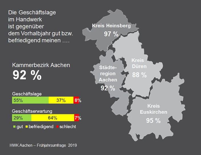92 Prozent der Handwerksbetriebe im Aachener Kammerbezirk bewerten die Geschäftslage als gut oder befriedigend. Die Erwartungen sind mit 93 Prozent Sogar geringfügig höher.