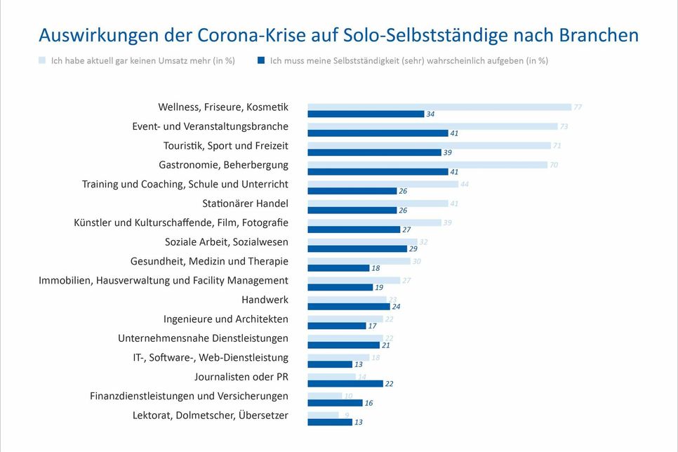 Antworten von über 15.000 Solo-Selbstständigen (im Haupterwerb) bei einer Umfrage des VGSD, ZEW Mannheim und der Universität Trier (Stand: 24. April 2020).
