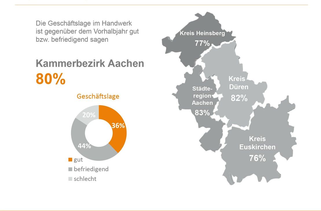 Während in Aachen und Düren die Geschäftslage weiterhin als gut oder befriedigend bewertet wird, sieht es in Euskirchen und Heinsberg kritischer aus.