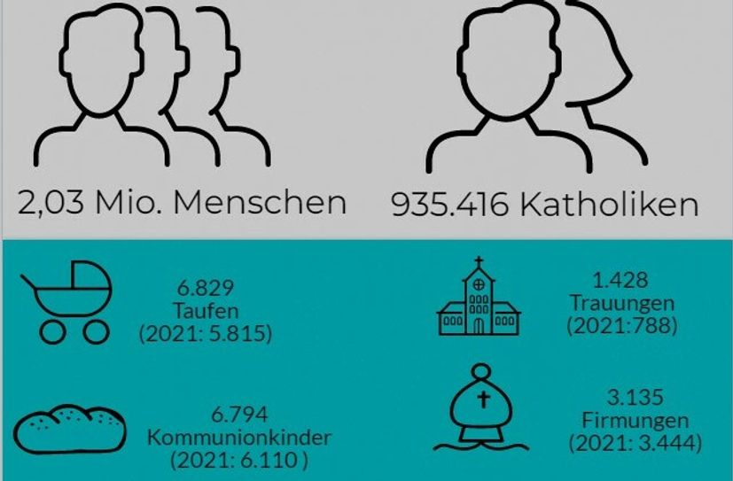 So sieht die Jahresstatistik für 2022 im Bistum Aachen aus.