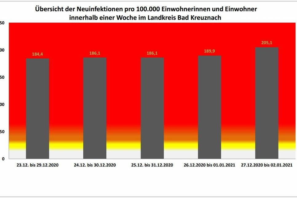 Der 7-Tage-Inzidenzwert im Kreis Bad Kreuznach ist wieder auf über 200 Neuinfektionen pro 100.000 Einwohner gestiegen.
