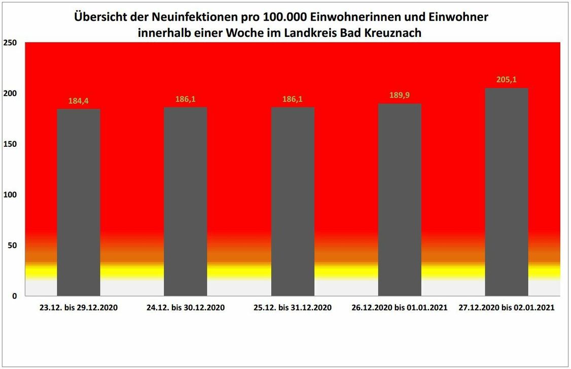 Der 7-Tage-Inzidenzwert im Kreis Bad Kreuznach ist wieder auf über 200 Neuinfektionen pro 100.000 Einwohner gestiegen.