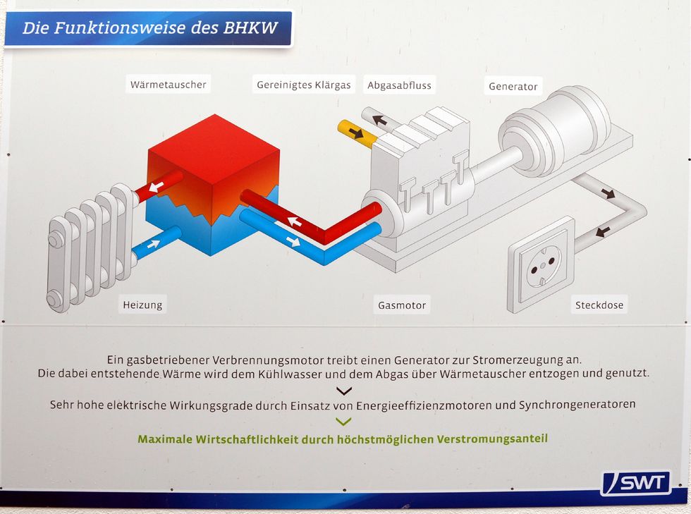 Funktionsweise eines BHKW