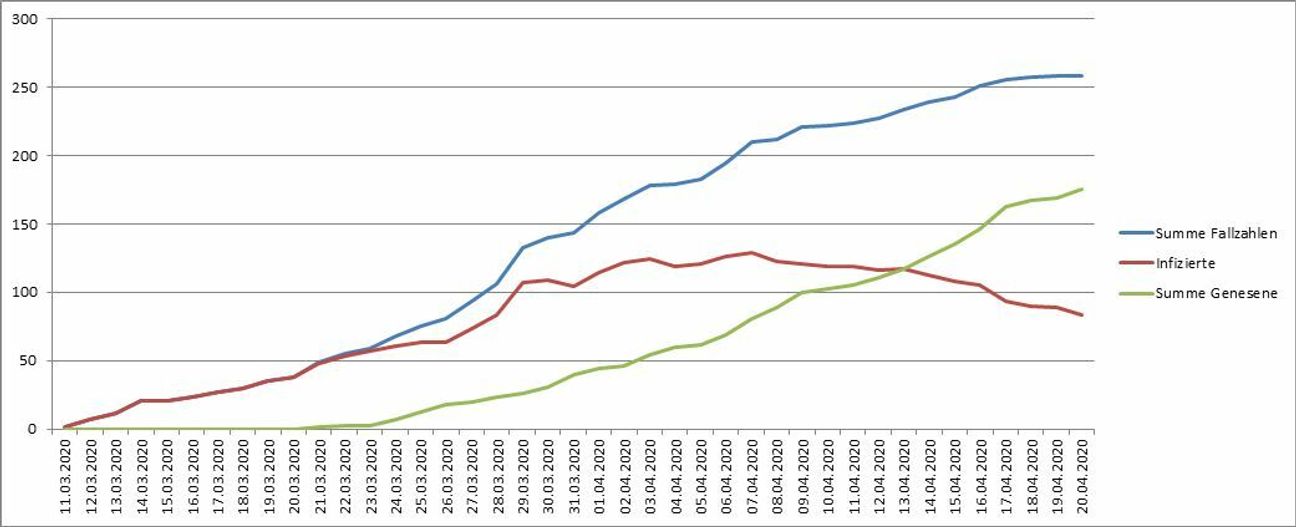Die Grafik zeigt die Entwicklung der Fallzahlen. Grafik: Kreisverwaltung Trier-Saarburg
