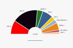 Die CDU ist stärkste Kraft im neuen Kreistag.