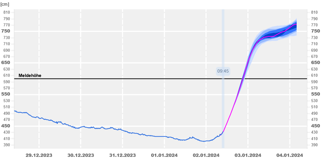 Die Grafik des Hochwassermeldezentrums zeigt an, dass die Experten von einem Wasserstand von bis zu acht Metern am Pegel Trier ausgehen.