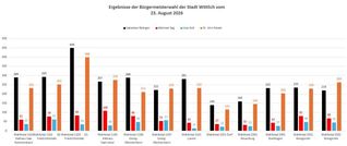 So haben die Wählerinnen und Wähler in den Stadtteilen abgestimmt.