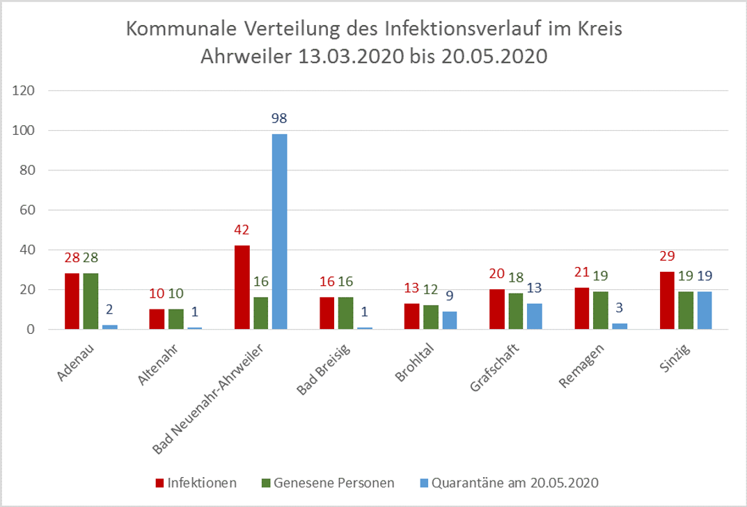 Die meisten Infektionen wurden bislang im Stadtgebiet von Bad Neuenahr-Ahrweiler registriert. Grafik: Kreisverwaltung Ahrweiler