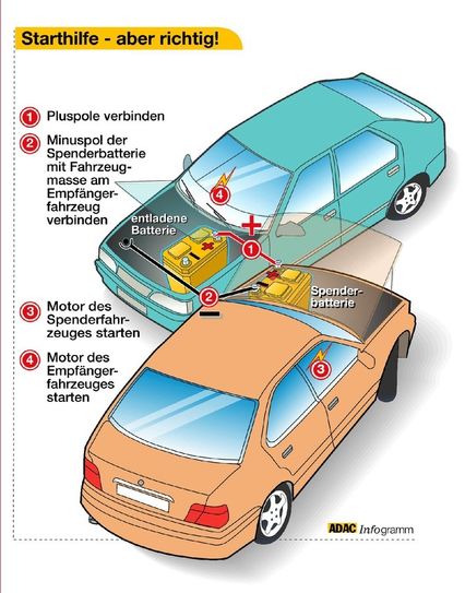 Wenn die Auto-Batterie platt ist, ist richtiges Handeln notwendig, um Schäden zu vermeiden.