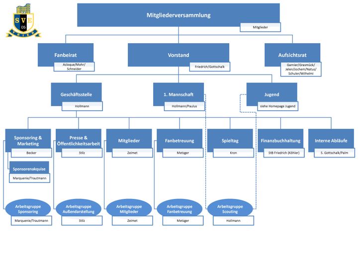 Die Geschäftsstelle von Eintracht Trier präsentiert ein neues Organigramm. Grafik: SVE