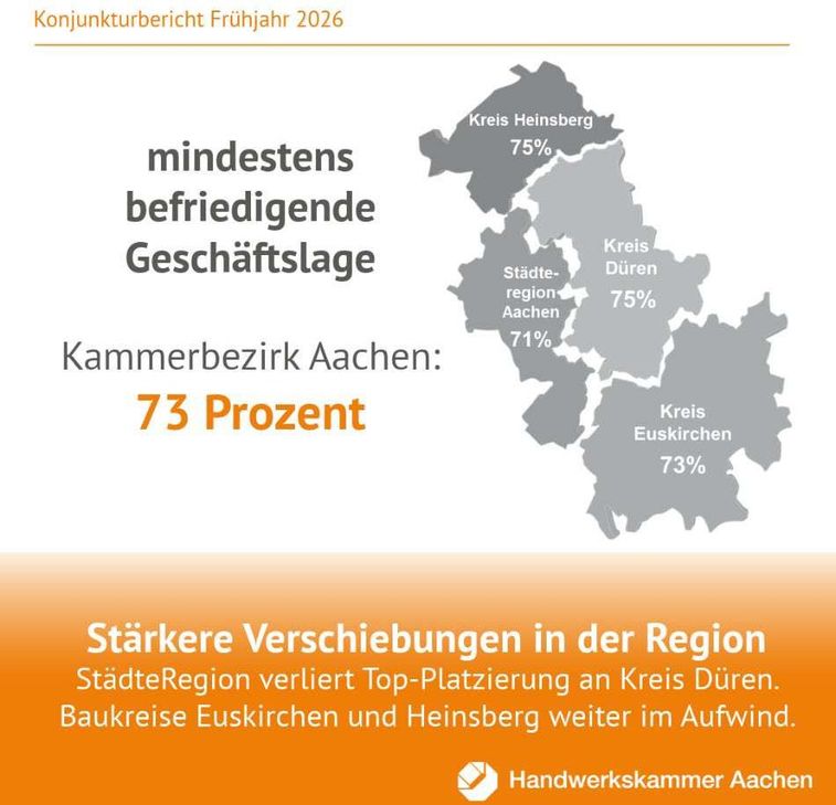 Die StädteRegion Aachen hat ihren langjährigen Spitzenplatz in der Studie verloren. Hierzu tragen vor allem die Krise im Handwerk für den gewerblichen Bedarf und im Straßenbau bei, die beide in der StädteRegion stark vertreten sind. Auch das Ausbaugewerbe und die Gesundheitshandwerke hatten in den vergangenen Monaten zwischen Eschweiler und Roetgen einen schweren Stand.