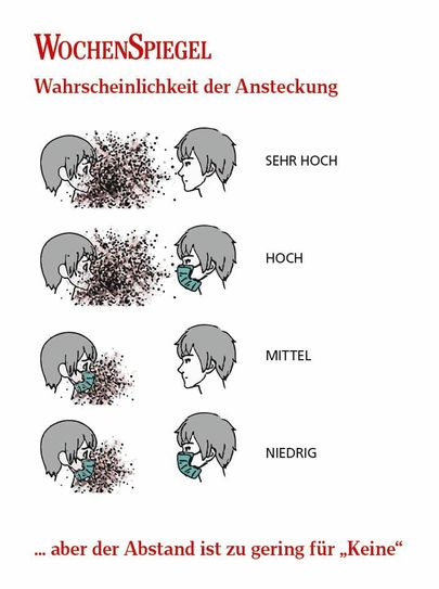 Wichtig ist der richtige Umgang mit der Mund-Nasen-Bedeckung: Die Maske muss durchgehend eng anliegend über Mund und Nase getragen und bei Durchfeuchtung gewechselt werden; sie darf während des Tragens nicht (auch nicht unbewusst) zurechtgezupft werden und auch nicht um den Hals getragen werden. Ein Merkblatt mit Hinweisen zu den verschiedenen Masken findet man im Internet unter www.staedteregion-aachen.de/schutzmasken