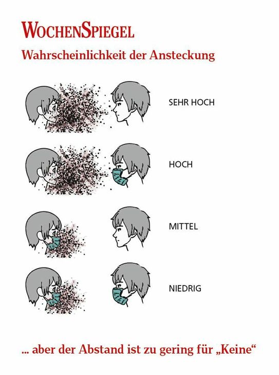 Wichtig ist der richtige Umgang mit der Mund-Nasen-Bedeckung: Die Maske muss durchgehend eng anliegend über Mund und Nase getragen und bei Durchfeuchtung gewechselt werden; sie darf während des Tragens nicht (auch nicht unbewusst) zurechtgezupft werden und auch nicht um den Hals getragen werden. Ein Merkblatt mit Hinweisen zu den verschiedenen Masken findet man im Internet unter www.staedteregion-aachen.de/schutzmasken