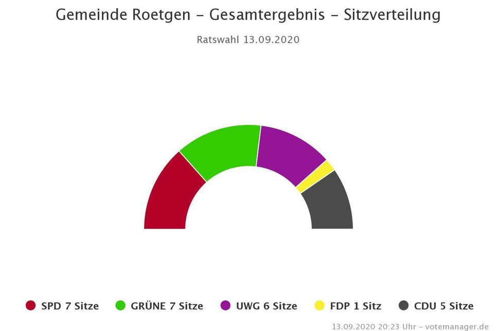 Der knappe Wahlausgang zwischen Grünen, SPD, UWG und CDU zwingt die Parteien zu mehr gemeinsamem handeln. Einen ersten Schritt haben die Wahlsieger jetzt getan.
