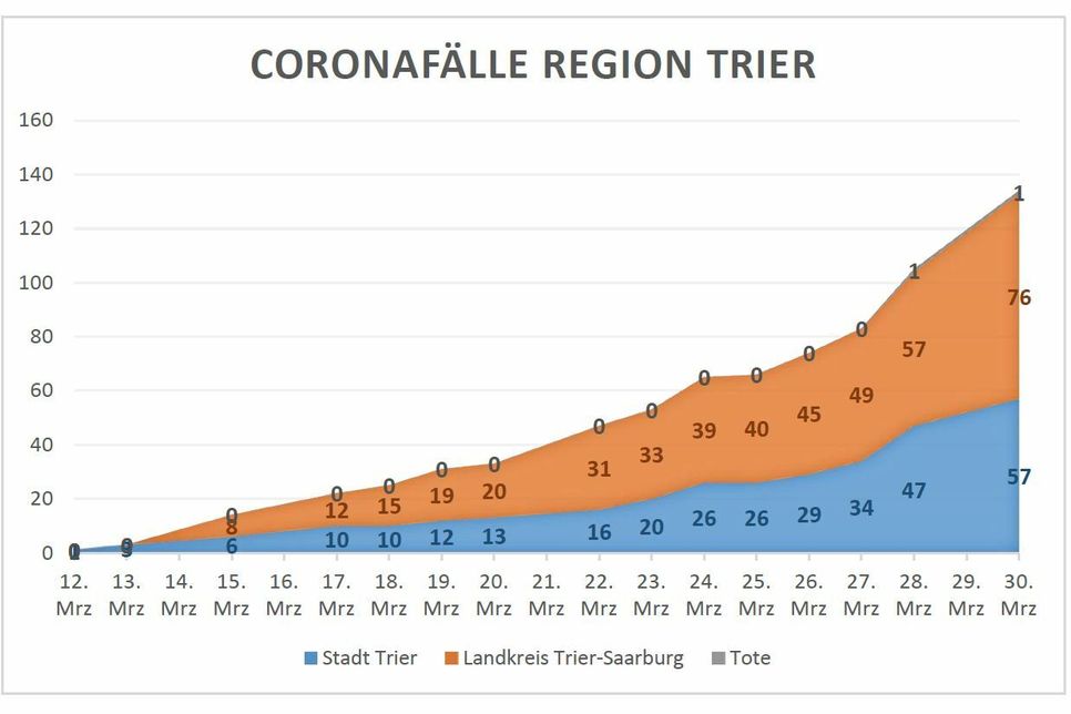 Die Anzahl der Corona-Infektionen steigt weiter. Grafik: Neumann