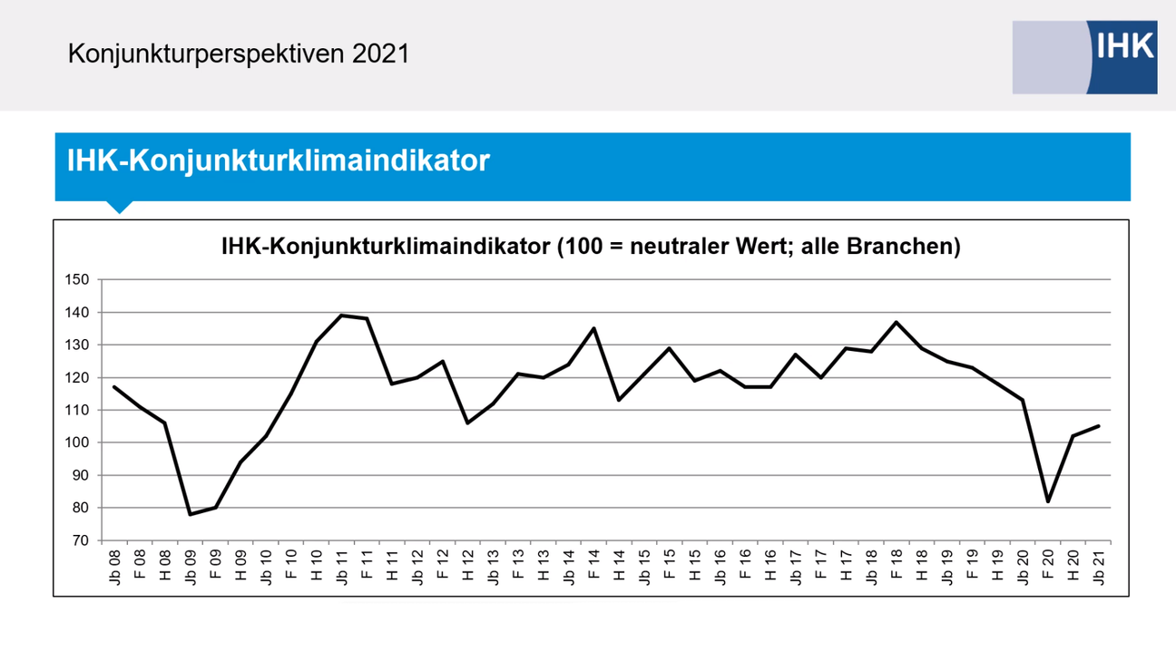 Der Konjunkturklimaindex der IHK fasst die aktuelle Geschäftslage und die mittelfristigen Geschäftserwartungen regionaler Unternehmen zusammen. Grafik: IHK