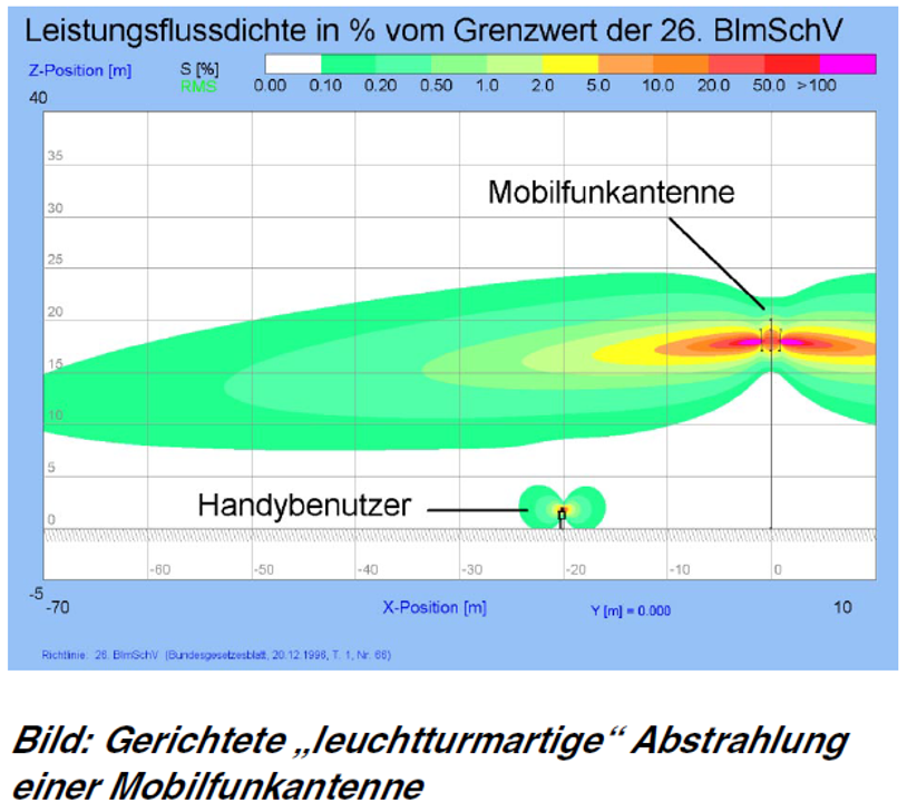 Ein Sendemast »strahlt« mehr horizontal denn vertikal. 70 Meter von der Mobilfunkantenne entfernt ist eine überdurchschnittliche Belastung kaum noch messbar.