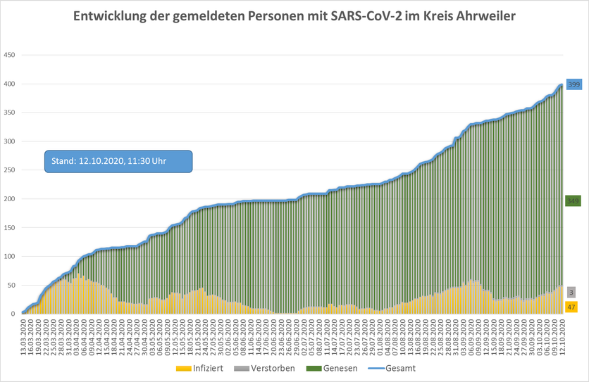 Stand der Infektionszahlen 12.10.2020. Grafik: Kreisverwaltung Ahrweiler