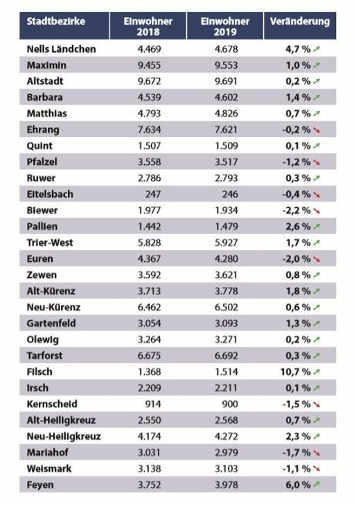 Grafik: Amt für Stadtentwicklung und Statistik/Silke Böllinger