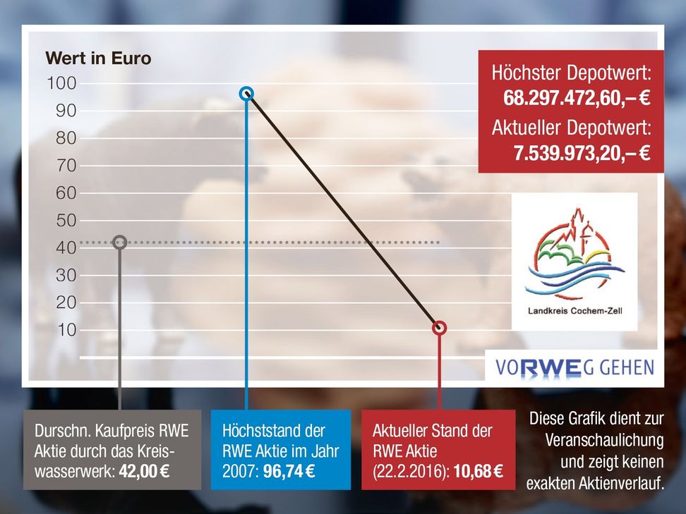 Der RWE-Konzern steckt in der Krise: Die Grafik zeigt den dramatischen Wertverlust der RWE-Aktie.                                                                                              Grafik: Weiss-Intermedia