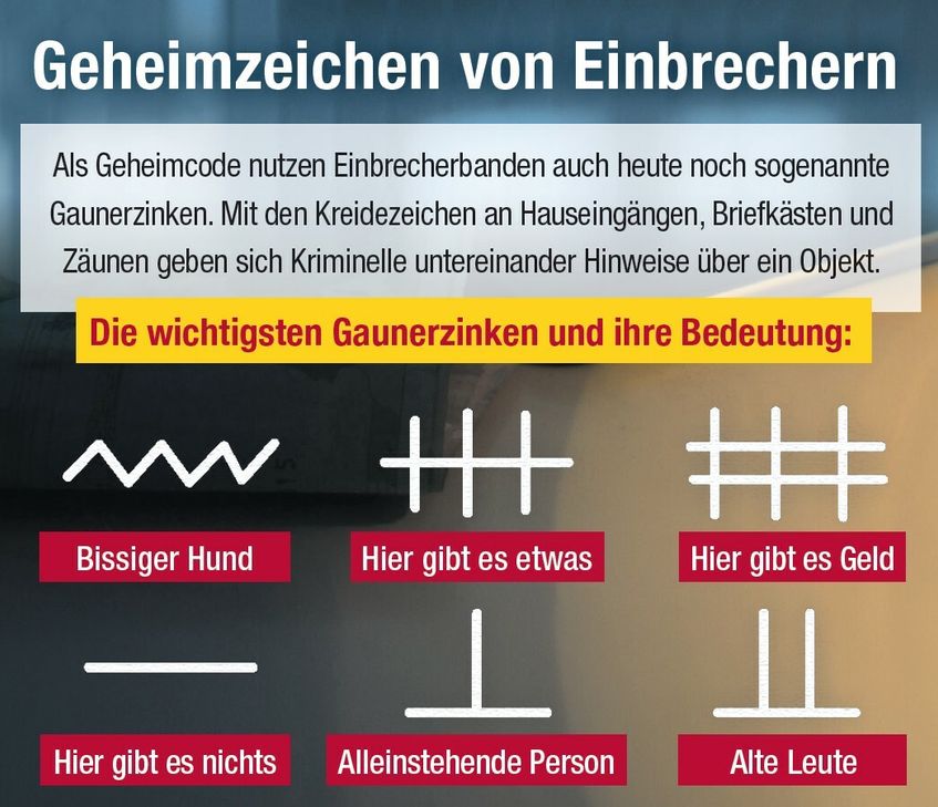 Neben diesen »klassischen« Gaunerzinken hat die Polizei auch moderne Varianten festgestellt: »Manchmal werden beim Auskundschaften eines Gebäudes Wäscheklammern oder ähnliche Gegenstände auf der Eingangstreppe verteilt. Liegen die Wäscheklammern abends immer noch vor der Tür, ist wohl niemand zu Hause«, erklärt der Einbruch-Experte der Polizeiinspektion Bad Neuenahr, Wilfried Manheller.