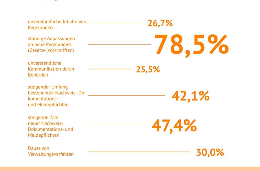 Was sind die größten Bürokratie-Baustellen?