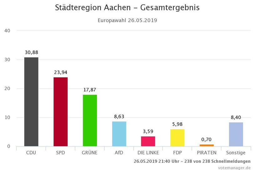 Das Wahlergebnis der Städteregion Aachen zur Europawahl 2019.