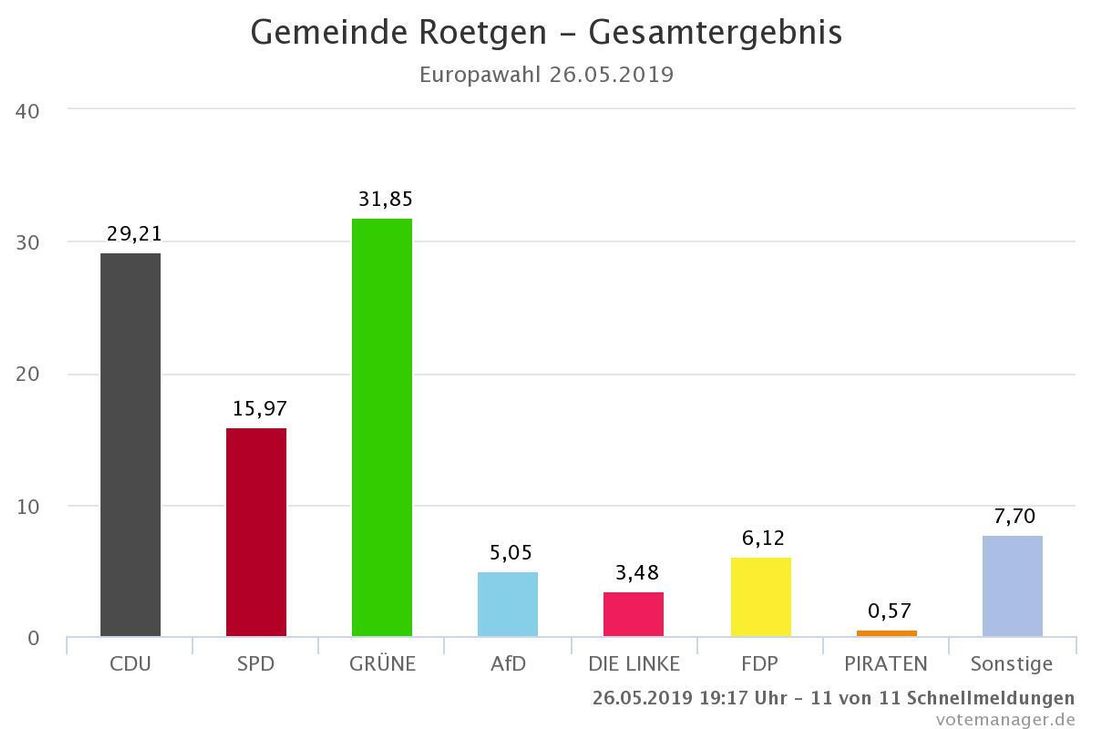 So stimmten die Roetgener.