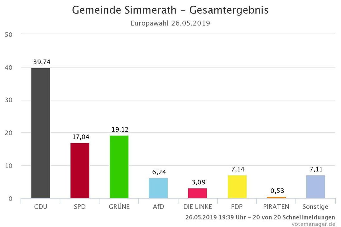 Hier das Ergebnis aus Simmerath.