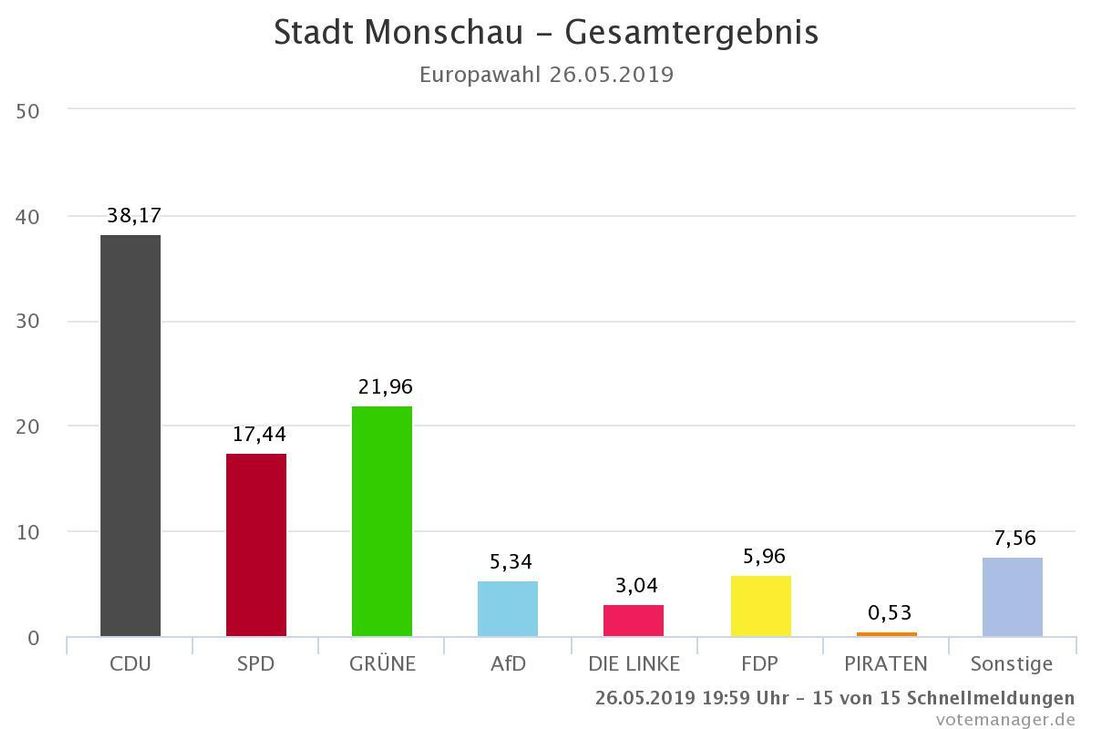 Monschau stimmte so ab.