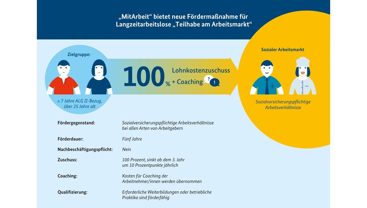 Infografik zu Teilhabechancen für Personen, die mehr als sieben Jahre Arbeitslosengeld II beziehen. Grafik: BMAS