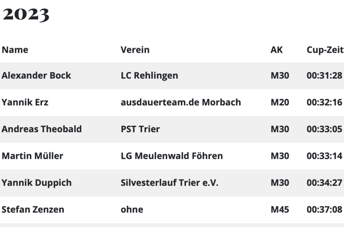In der “Bit-Cup”-Endabrechnung ist Erz mit einer Durchschnittszeit von 32:16 Minuten als Zweiter hinter dem Rehlinger Alexander Bock notiert.