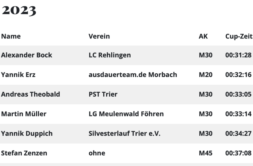 In der “Bit-Cup”-Endabrechnung ist Erz mit einer Durchschnittszeit von 32:16 Minuten als Zweiter hinter dem Rehlinger Alexander Bock notiert.