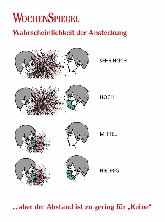 Die Grafik zeigt, wie wahrscheinlich eine Ansteckung mit Covid-19 ist, je nachdem, ob man eine Schutzmaske trägt, oder nicht. Die vollständige Grafik finden Sie am Ende des Artikels als Download.