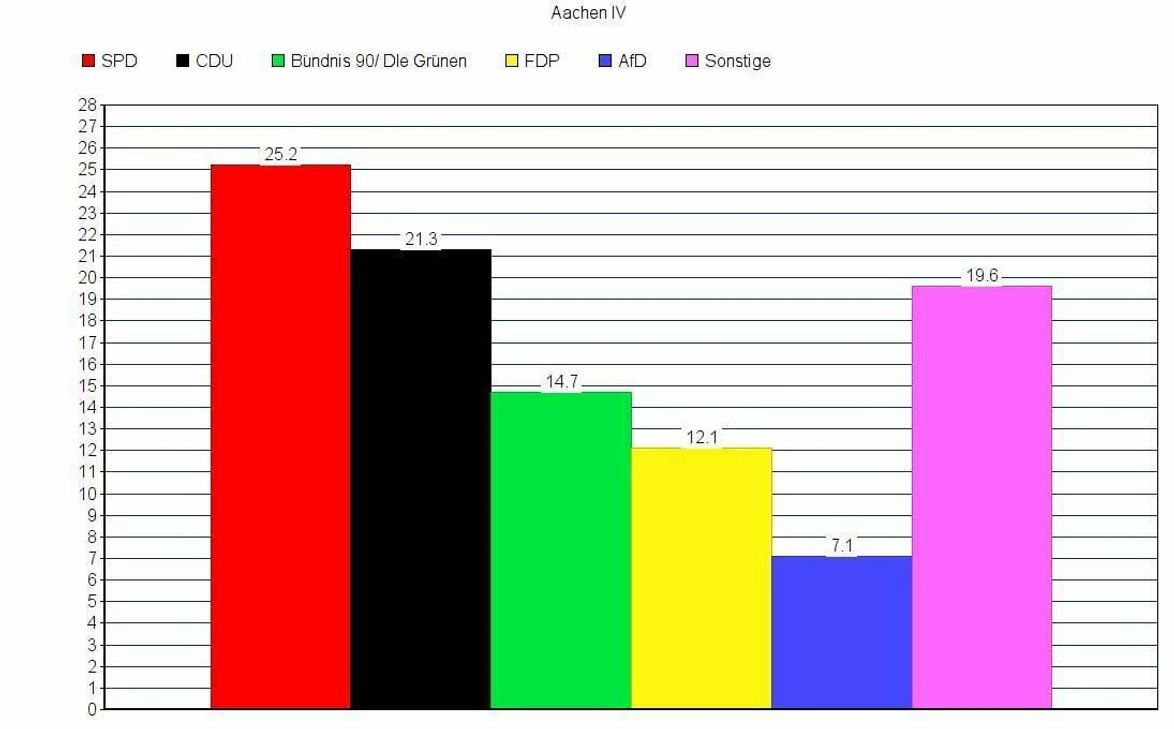 Die SPD konnte den Wahlkreis Aachen IV, zu dem auch Monschau, Roetgen und Simmerath gehören, für sich entscheiden. Zumindest bei der Abstimmung der Unter-18-Jährigen im Vorfeld der NRW-Landtagswahl.