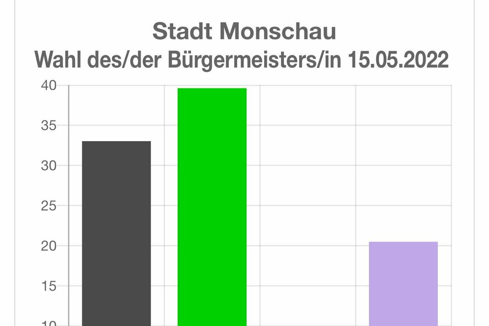 Ergebnis Bürgermeisterwahl Monschau