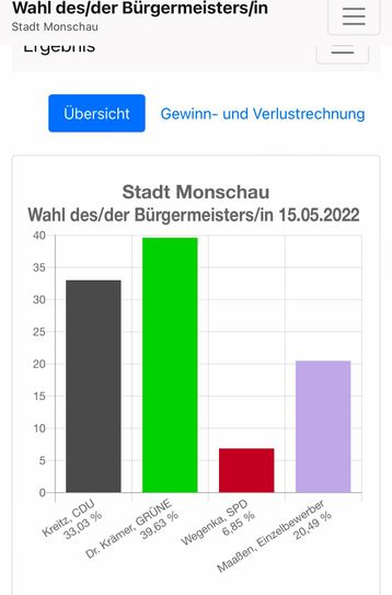 Ergebnis Bürgermeisterwahl Monschau